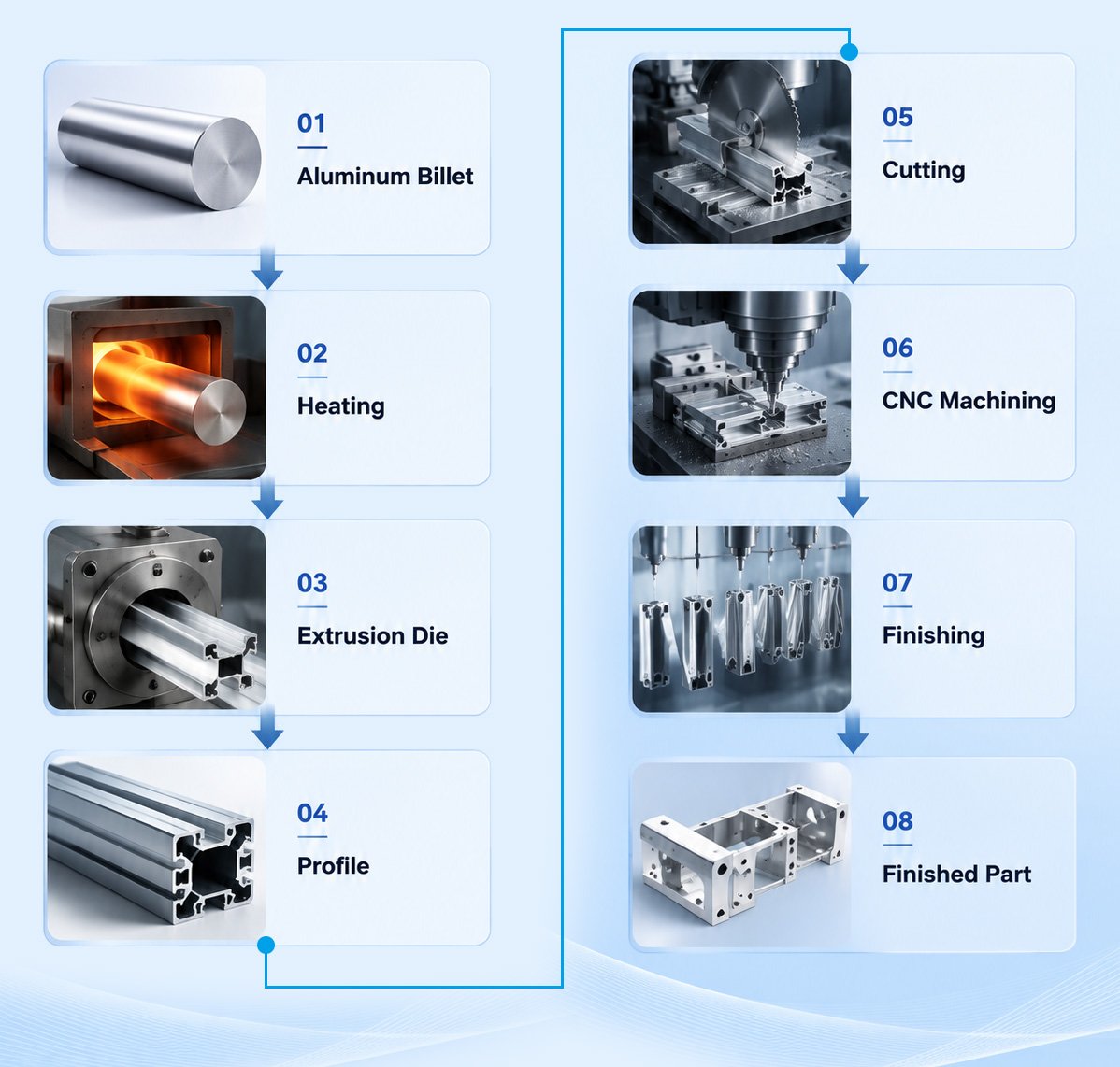 aluminum extrusion manufacturing process from billet to finished profile 1